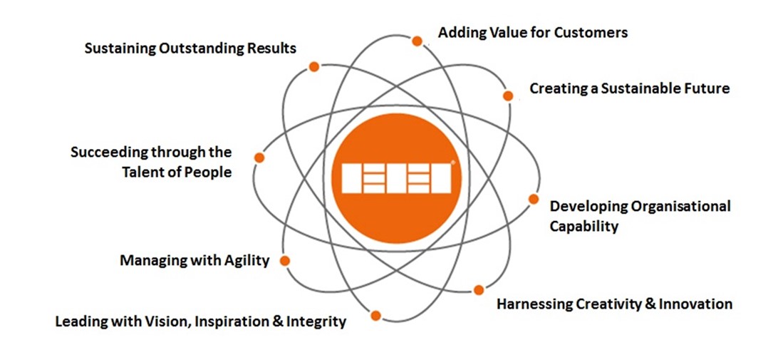 EFQM model for business excellence by Kayzed Consultants
